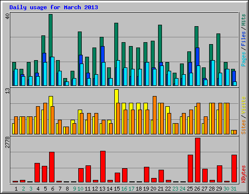 Daily usage for March 2013
