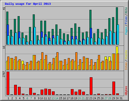 Daily usage for April 2013