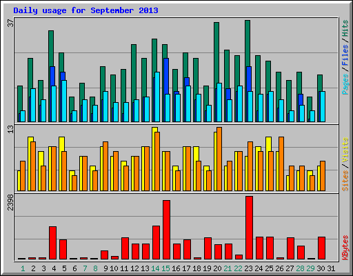 Daily usage for September 2013