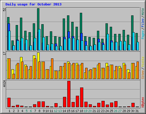 Daily usage for October 2013