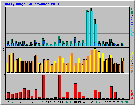 Daily usage for November 2013