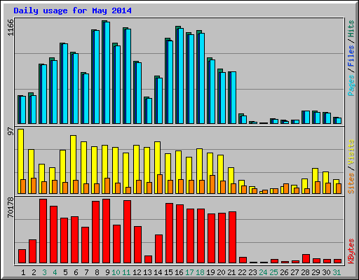Daily usage for May 2014