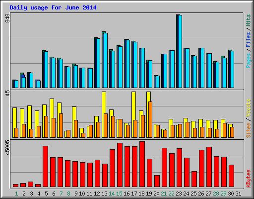 Daily usage for June 2014
