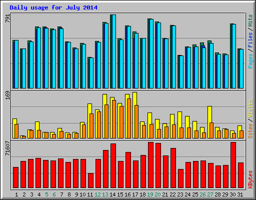 Daily usage for July 2014