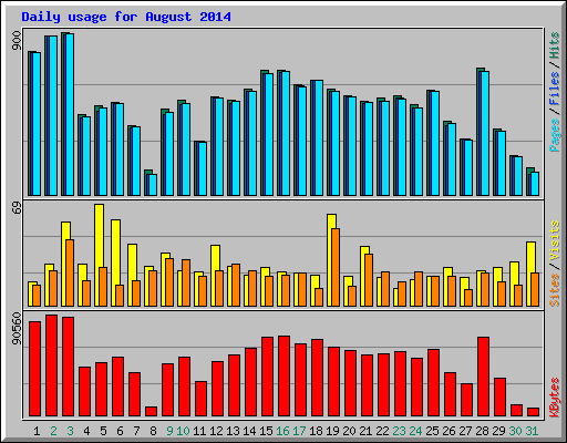 Daily usage for August 2014