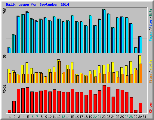 Daily usage for September 2014