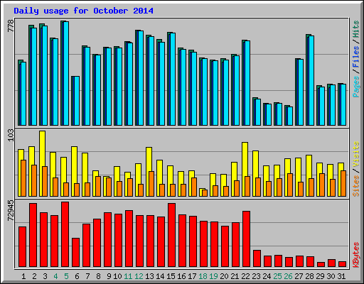 Daily usage for October 2014