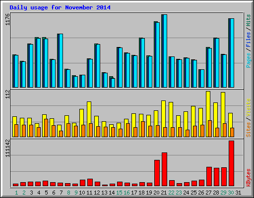 Daily usage for November 2014
