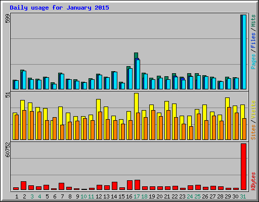 Daily usage for January 2015