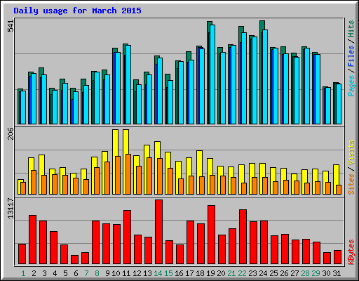 Daily usage for March 2015