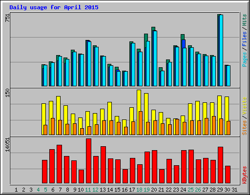 Daily usage for April 2015