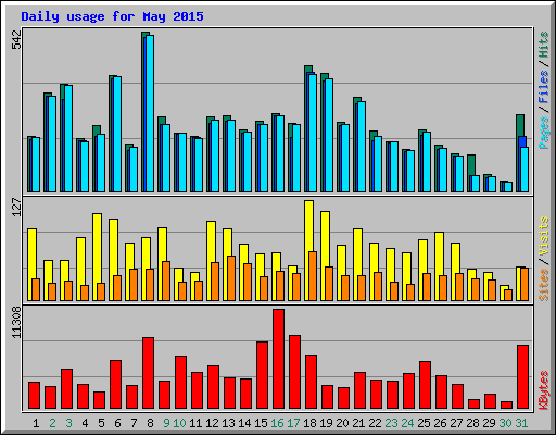 Daily usage for May 2015