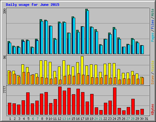 Daily usage for June 2015