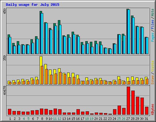 Daily usage for July 2015