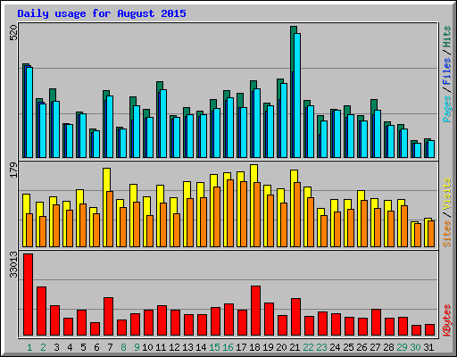 Daily usage for August 2015