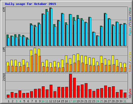 Daily usage for October 2015