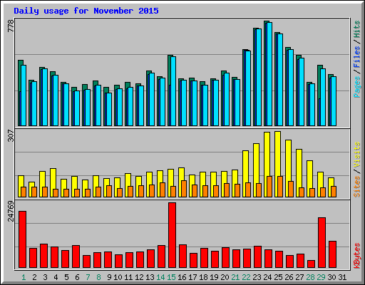 Daily usage for November 2015