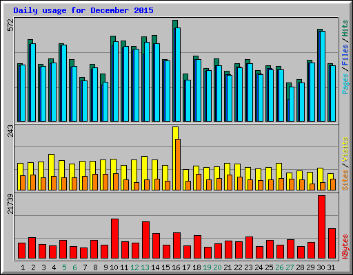 Daily usage for December 2015