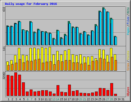 Daily usage for February 2016