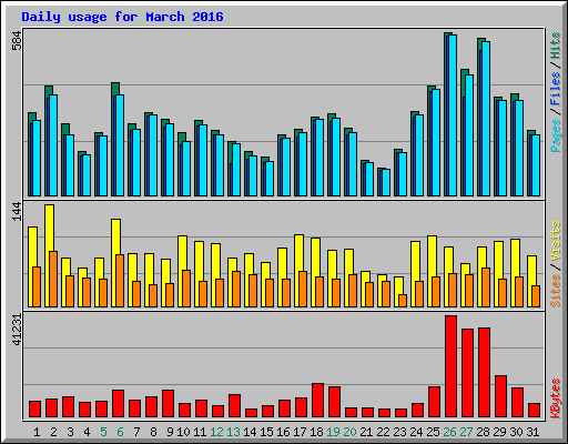 Daily usage for March 2016