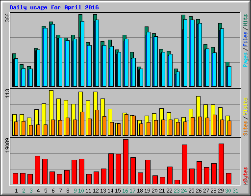 Daily usage for April 2016