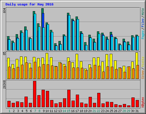 Daily usage for May 2016