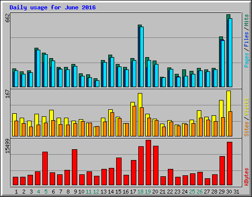 Daily usage for June 2016