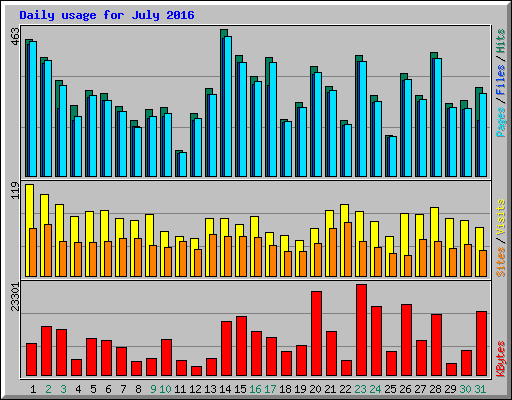 Daily usage for July 2016