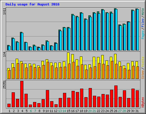 Daily usage for August 2016