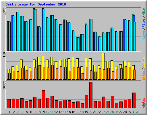 Daily usage for September 2016