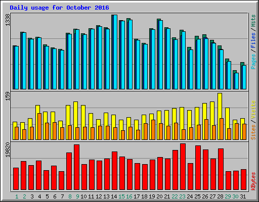 Daily usage for October 2016