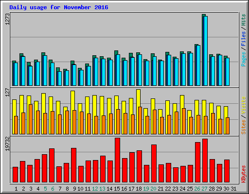 Daily usage for November 2016