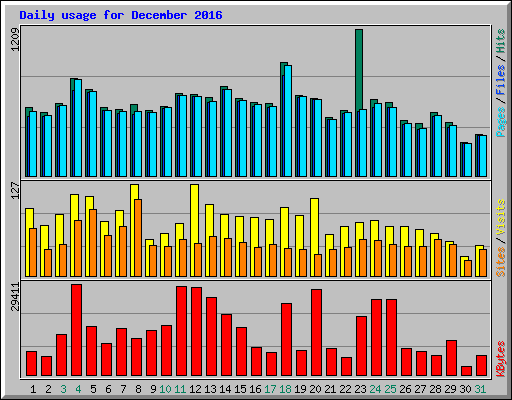 Daily usage for December 2016