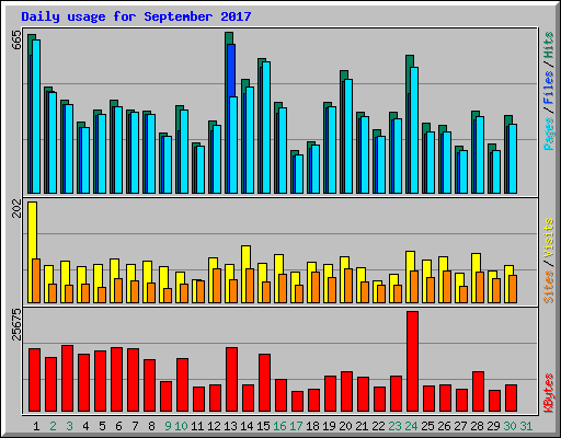 Daily usage for September 2017