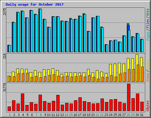 Daily usage for October 2017