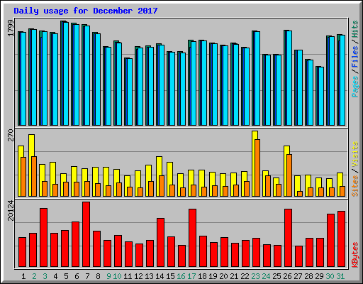 Daily usage for December 2017