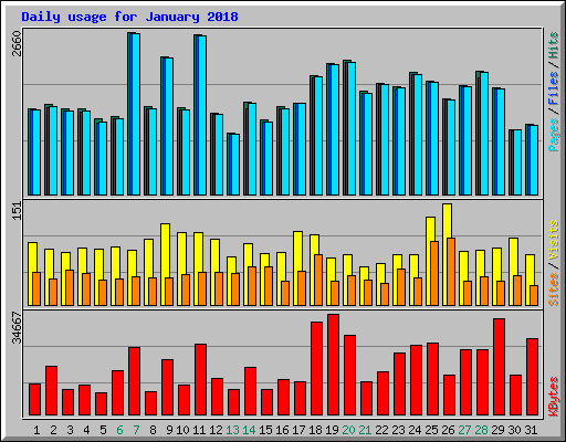 Daily usage for January 2018