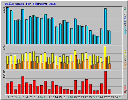 Daily usage for February 2018