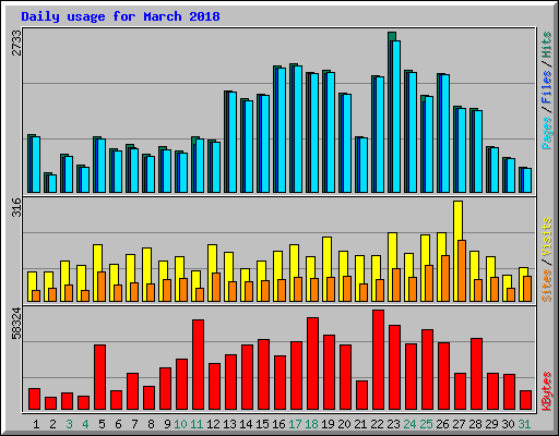 Daily usage for March 2018