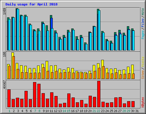 Daily usage for April 2018