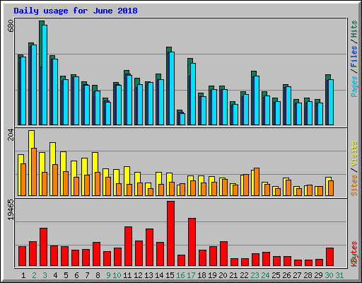 Daily usage for June 2018