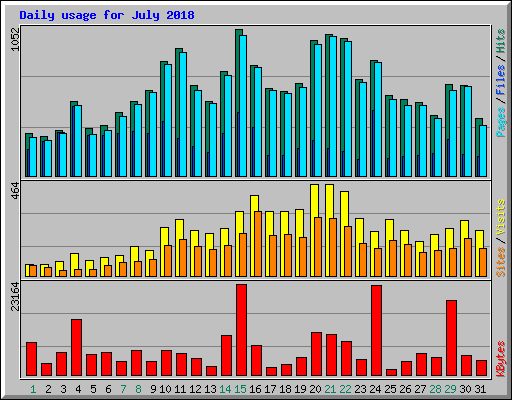 Daily usage for July 2018