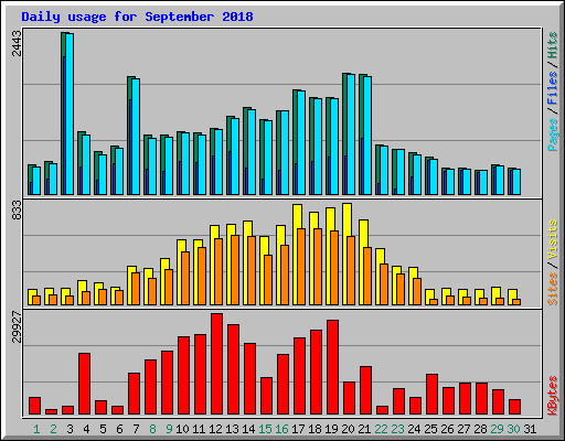 Daily usage for September 2018