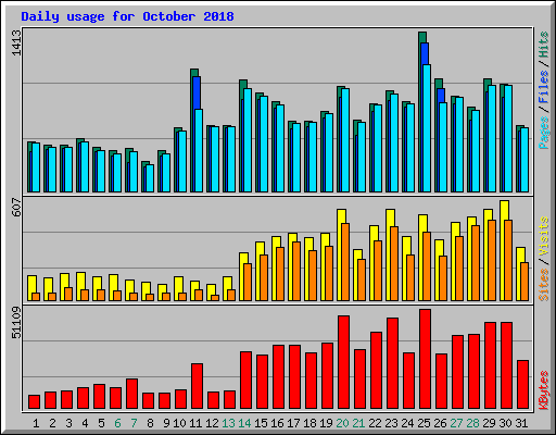 Daily usage for October 2018