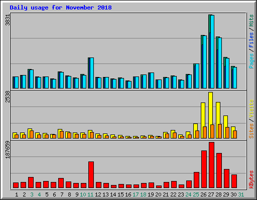 Daily usage for November 2018