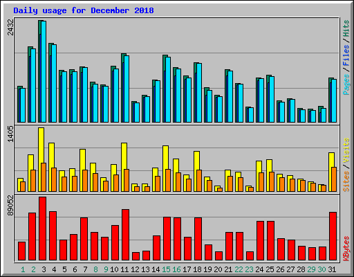 Daily usage for December 2018