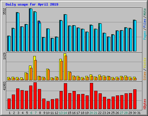 Daily usage for April 2019