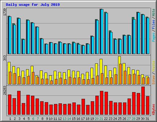 Daily usage for July 2019