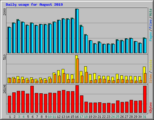 Daily usage for August 2019