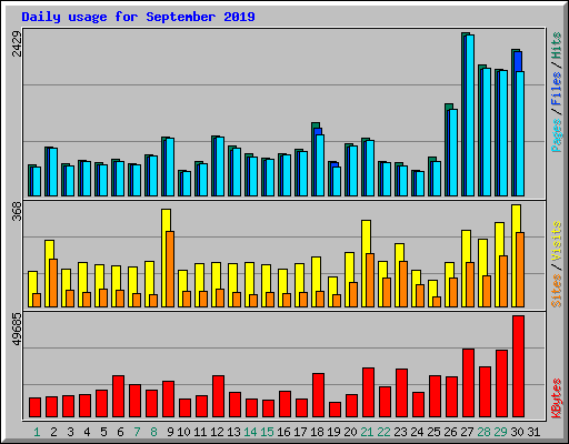 Daily usage for September 2019